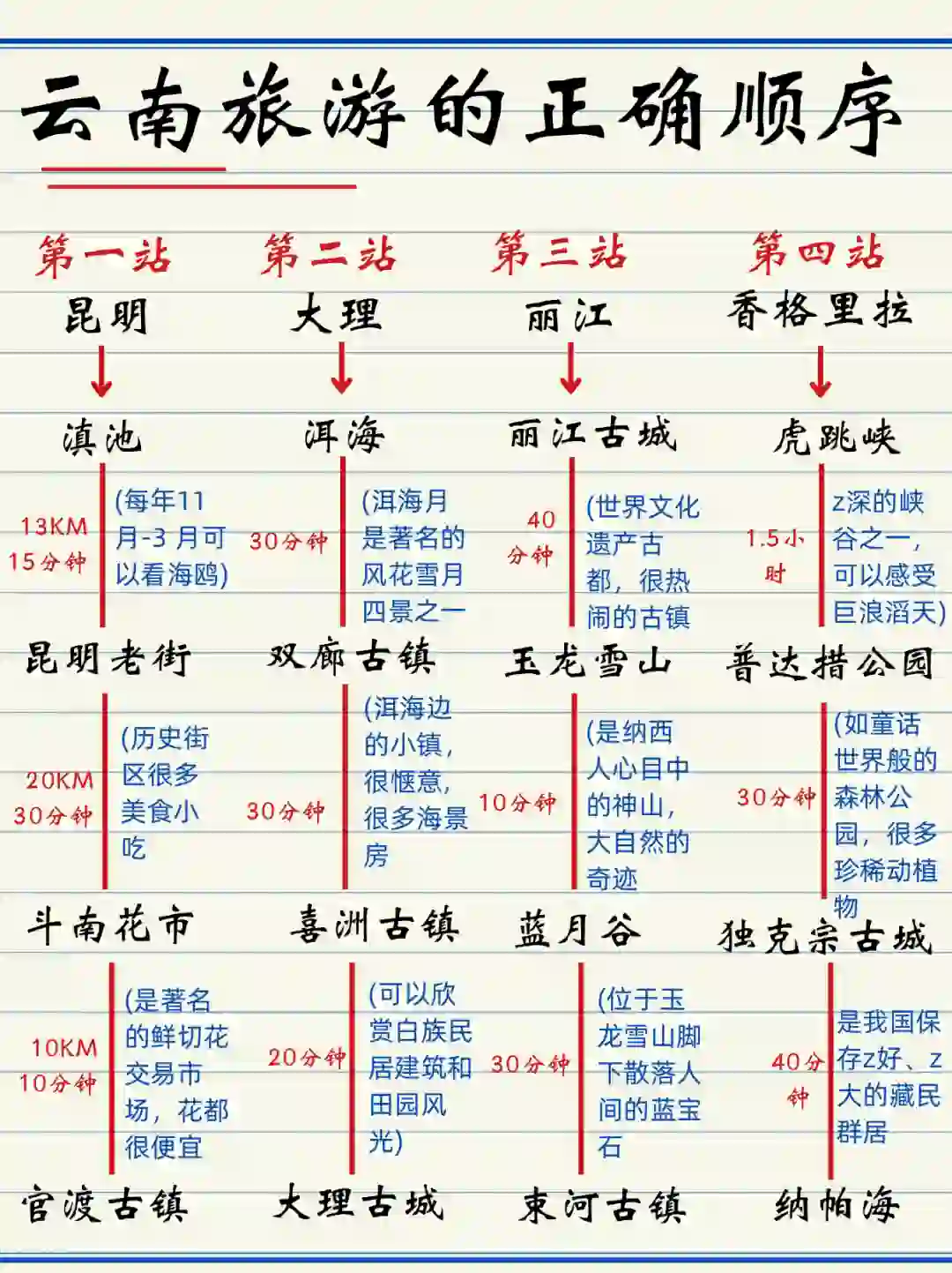 11-12🈷️云南旅游正确⭕路线get!