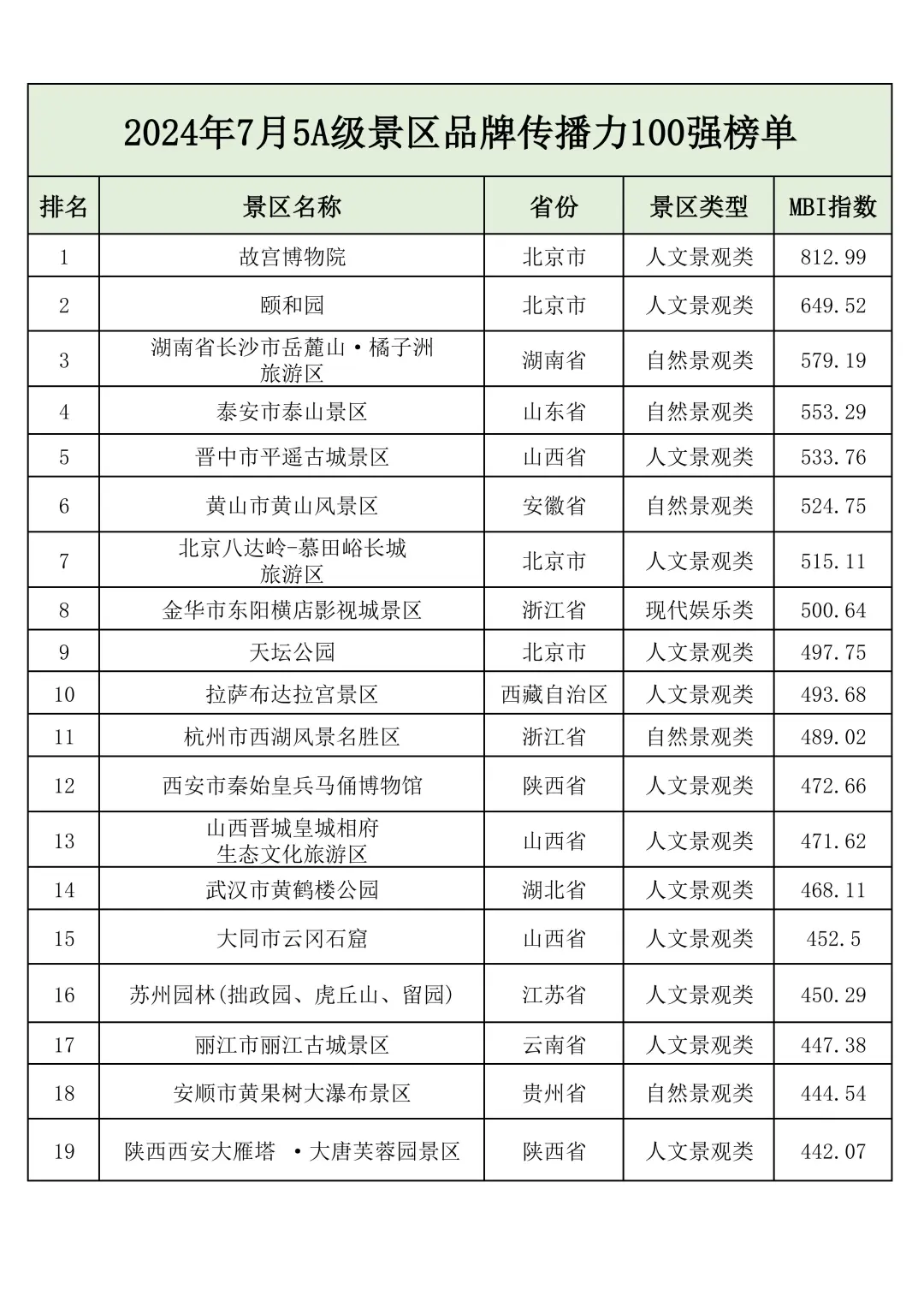 7月国内5A级景区TOP100🎉🎉🎉