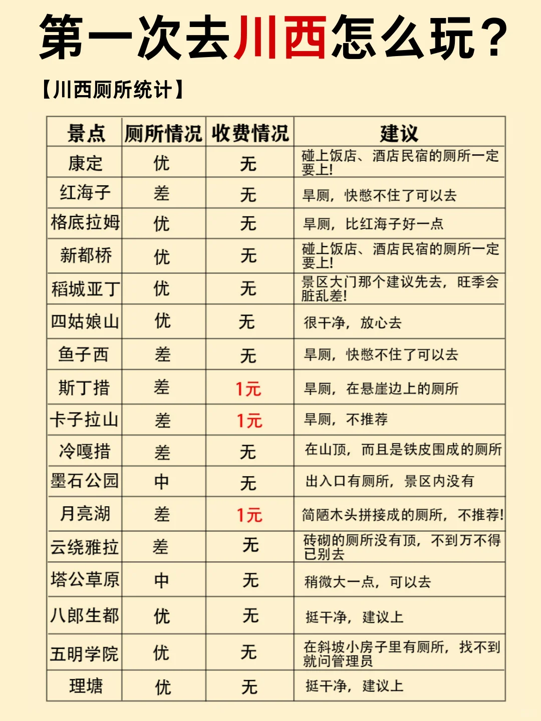 讲清楚了‼️12-1月淡季去川西就这么玩✅