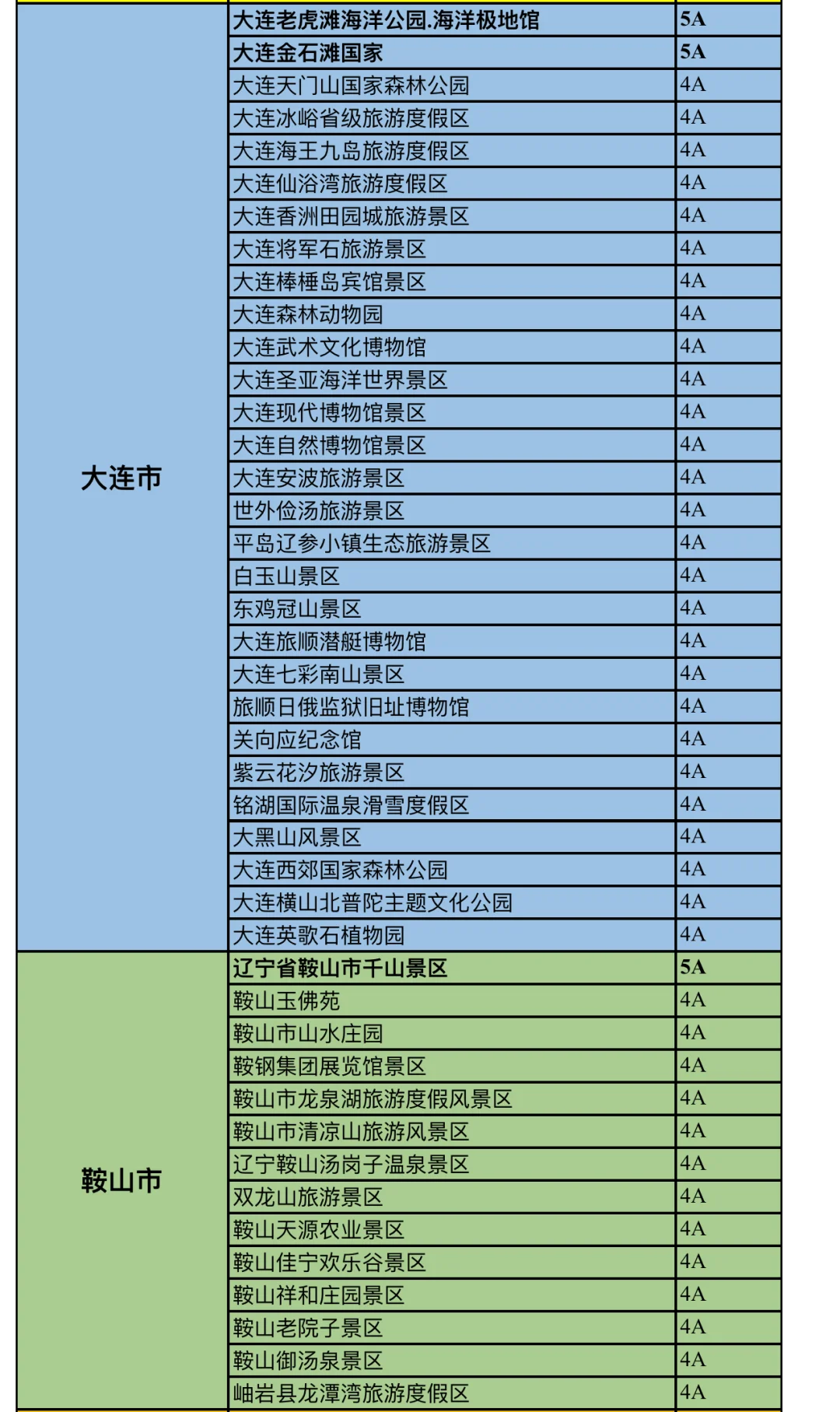 辽宁省4A及5A景区