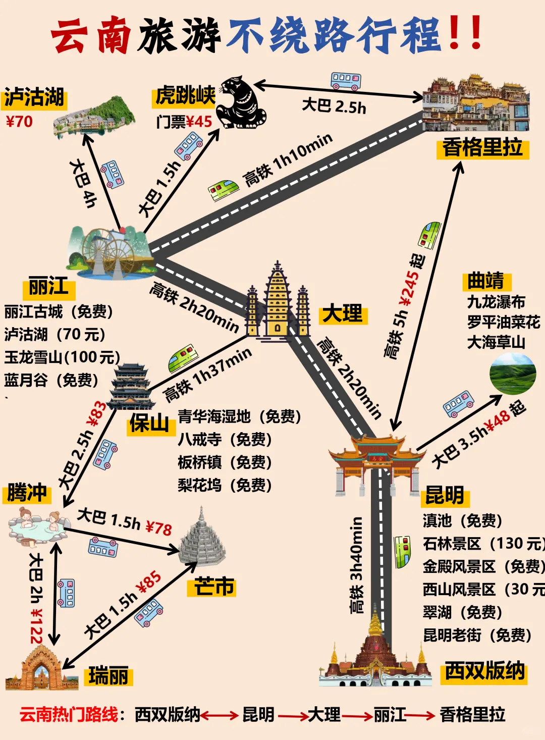 云南手绘游玩地图(旅游顺序+详细避雷)❗