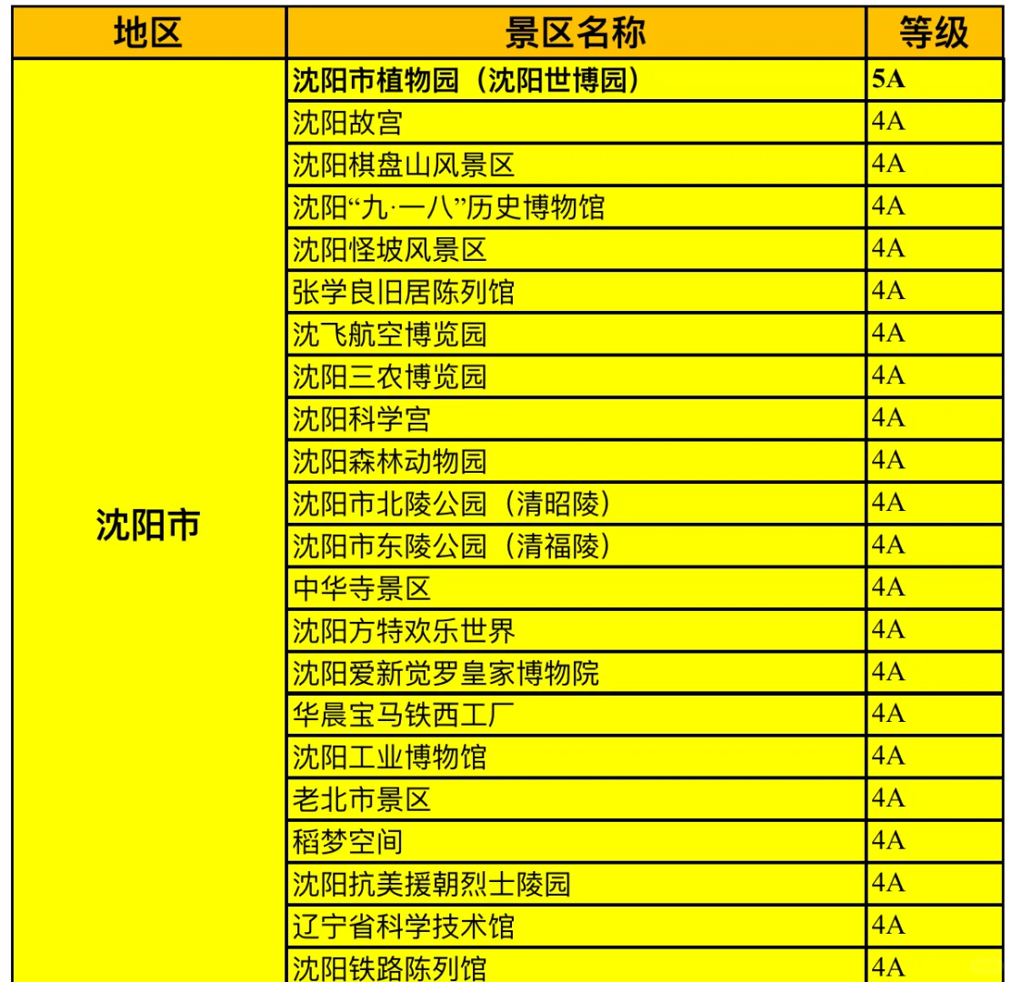 辽宁省4A及5A景区