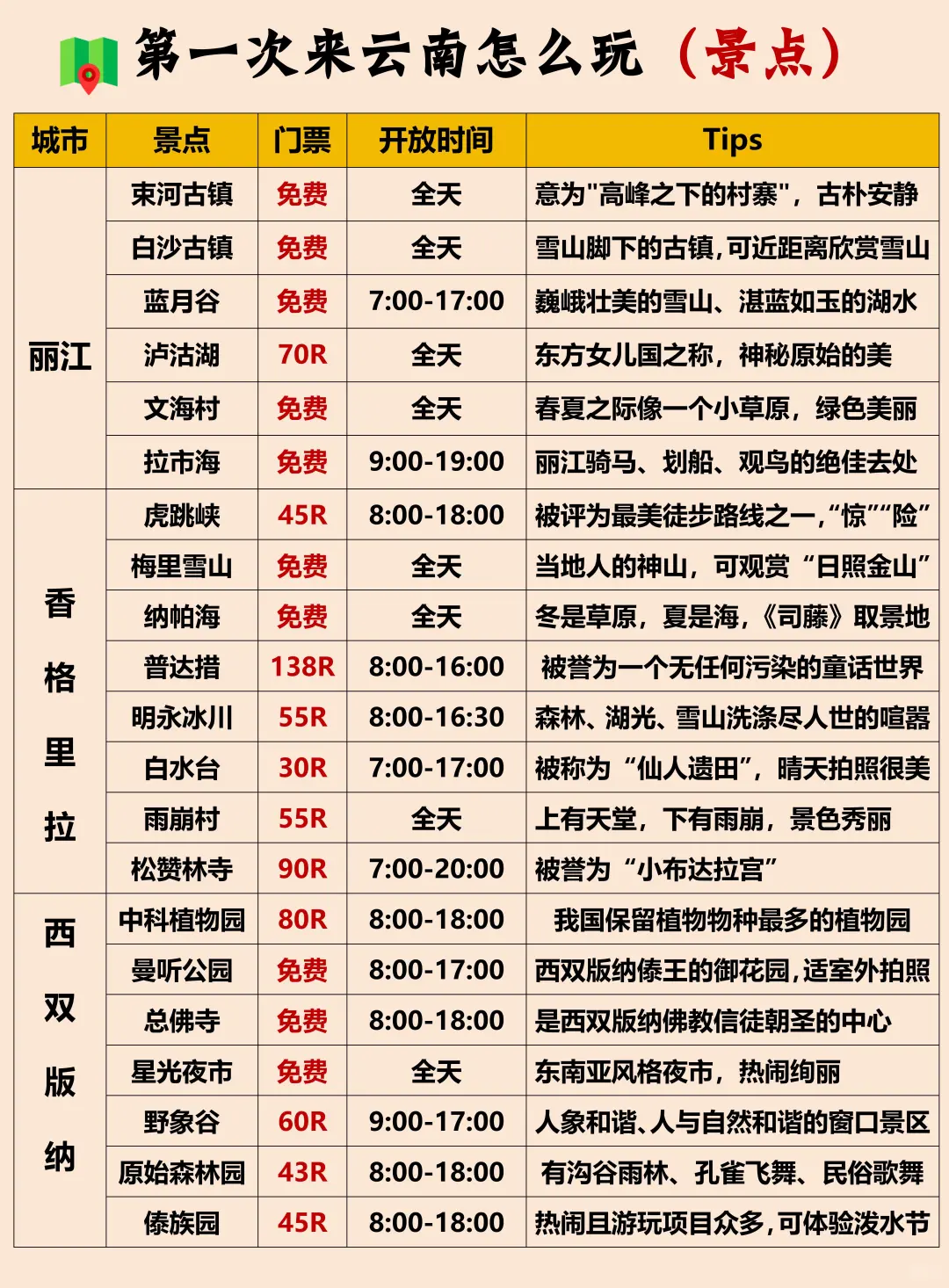 云南手绘游玩地图(旅游顺序+详细避雷)❗