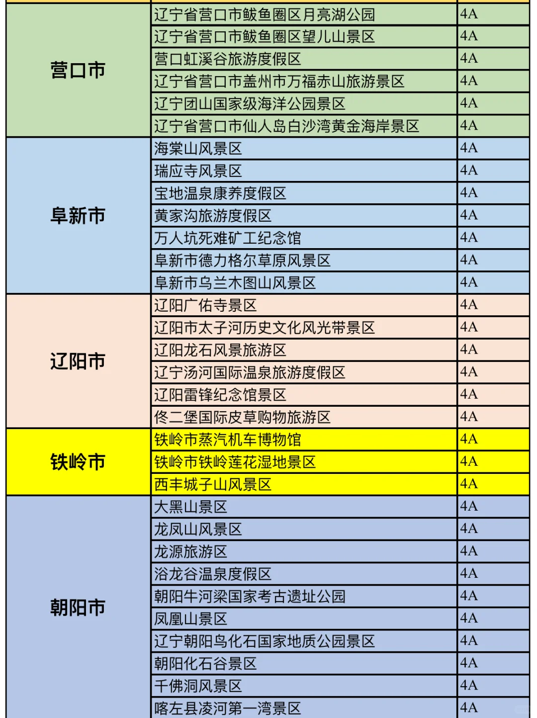 辽宁省4A及5A景区