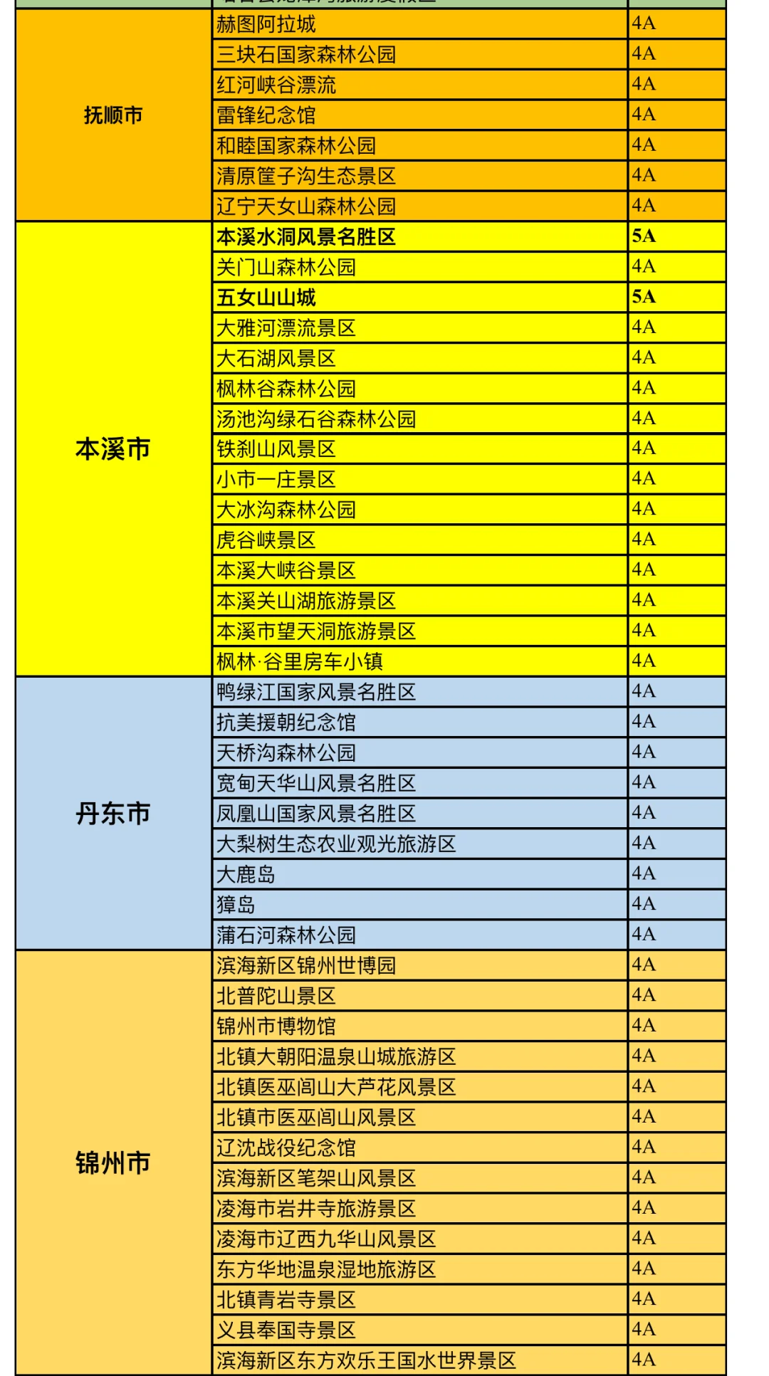 辽宁省4A及5A景区