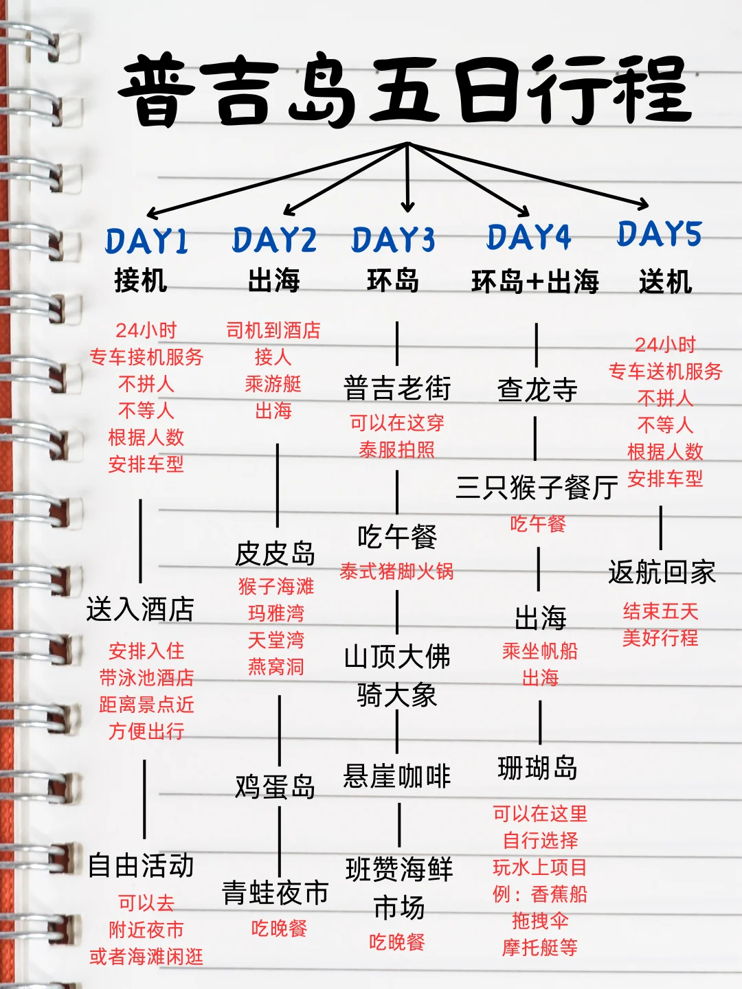 普吉岛5天4夜不绕弯路攻略❗全是大实话❗