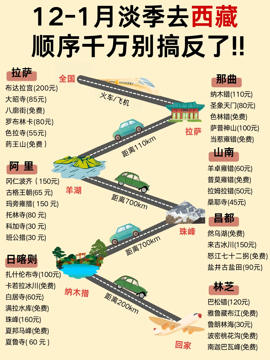 西藏12-1月淡季旅游攻略✅幸亏提前查阅了