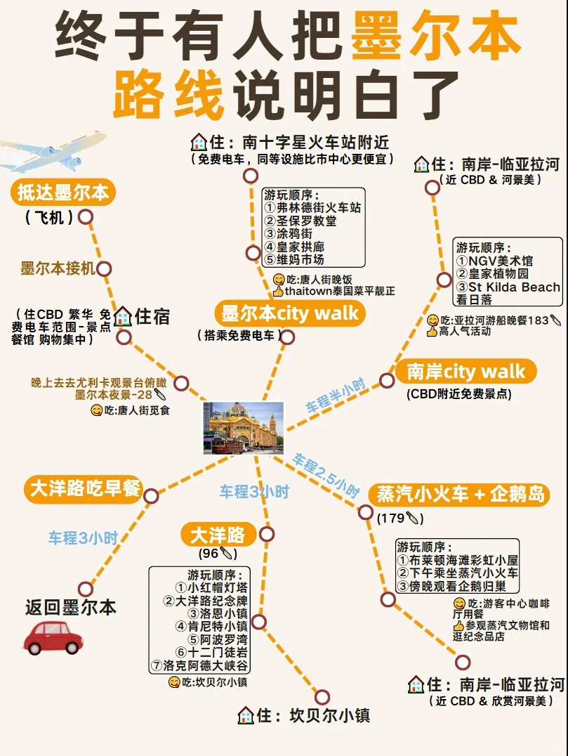 墨尔本旅游懒人版路线😍速来抄作业❗