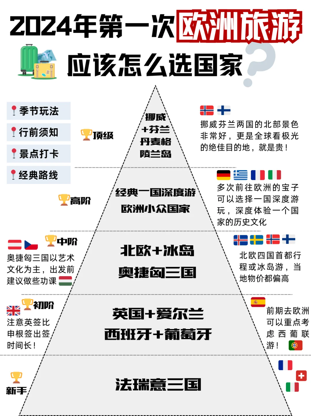 一张图说清❗第一次欧洲游去哪玩（超全的）