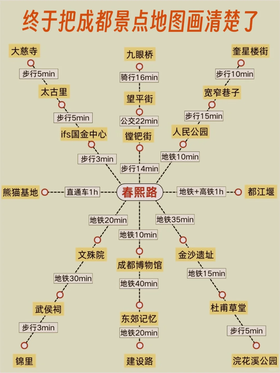 终于把成都景点地图画清楚了！