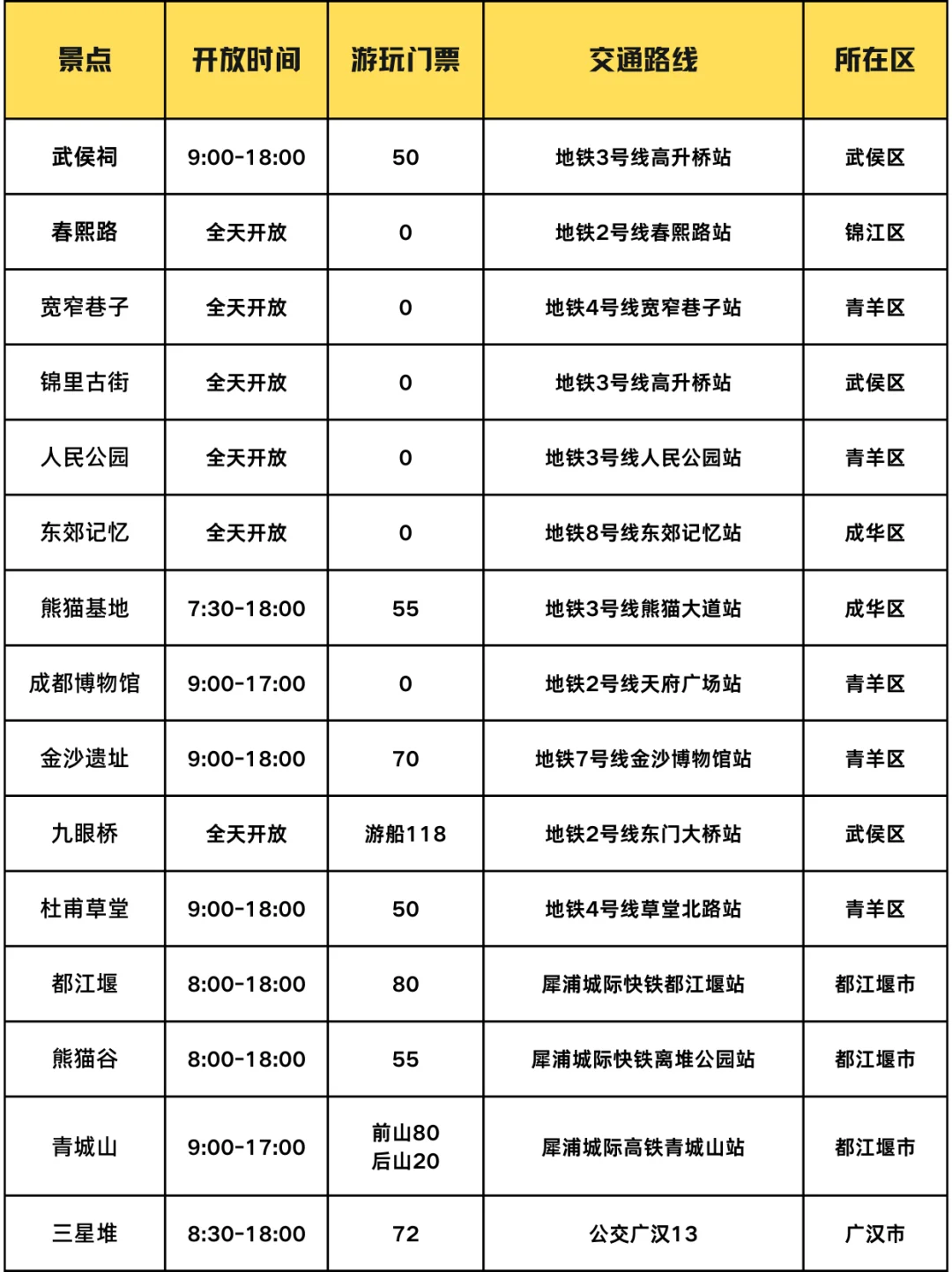 成都📍景点避坑｜去成都前一定要看‼️