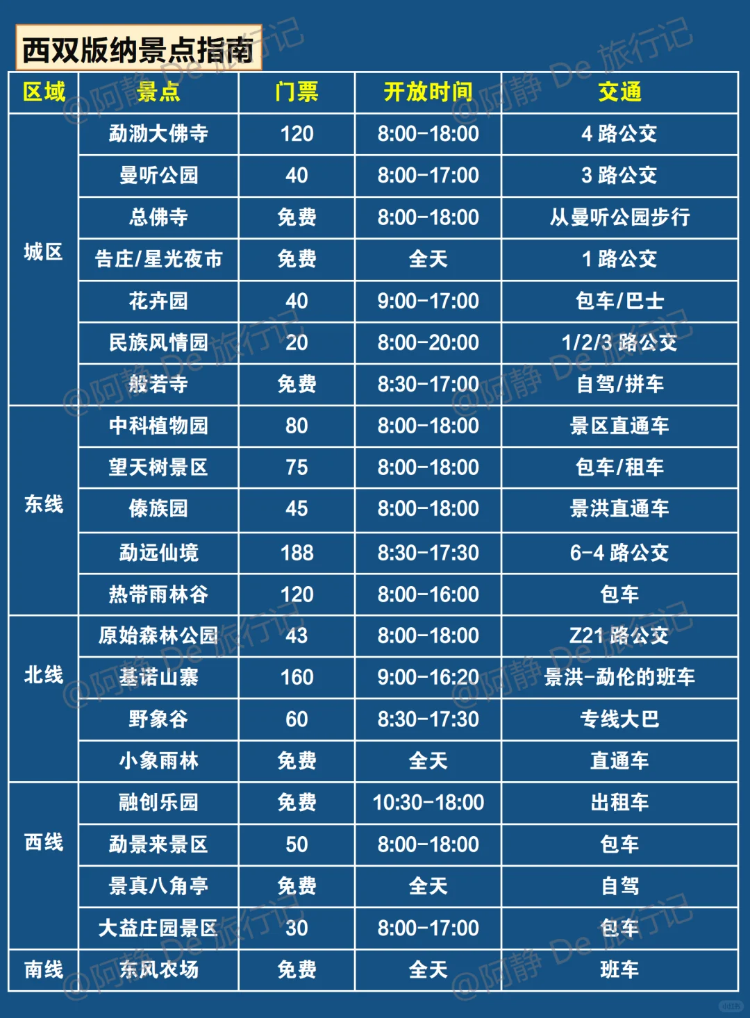 西双版纳攻略☺️版纳正确游玩顺序整理好了