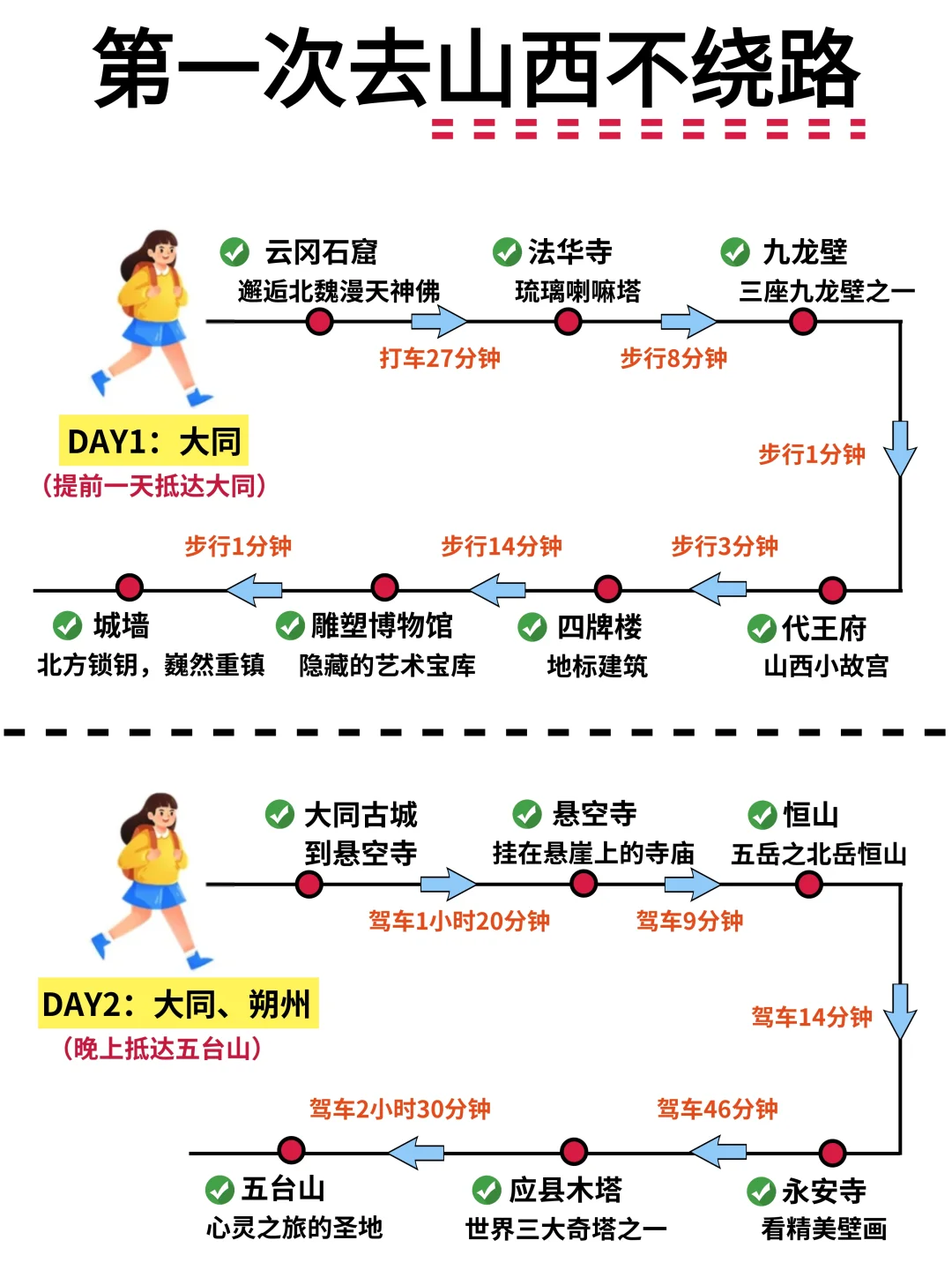 第一次去山西简单明了的详细路线攻略，码！