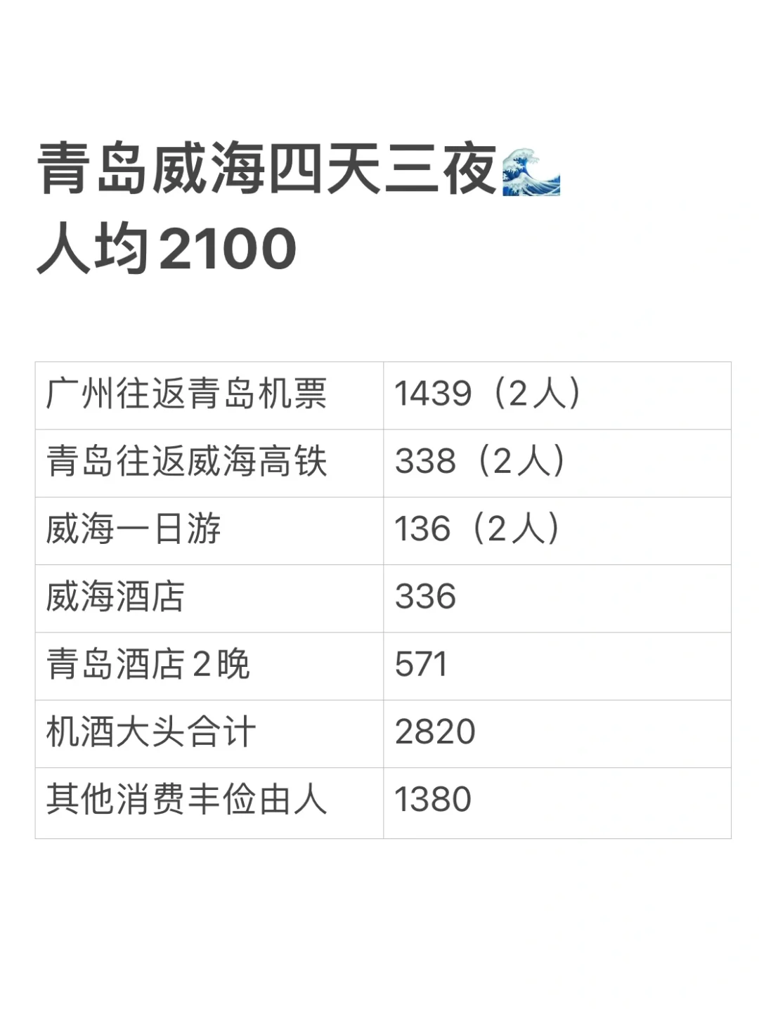 青岛威海四天三夜🌊人均💰2100