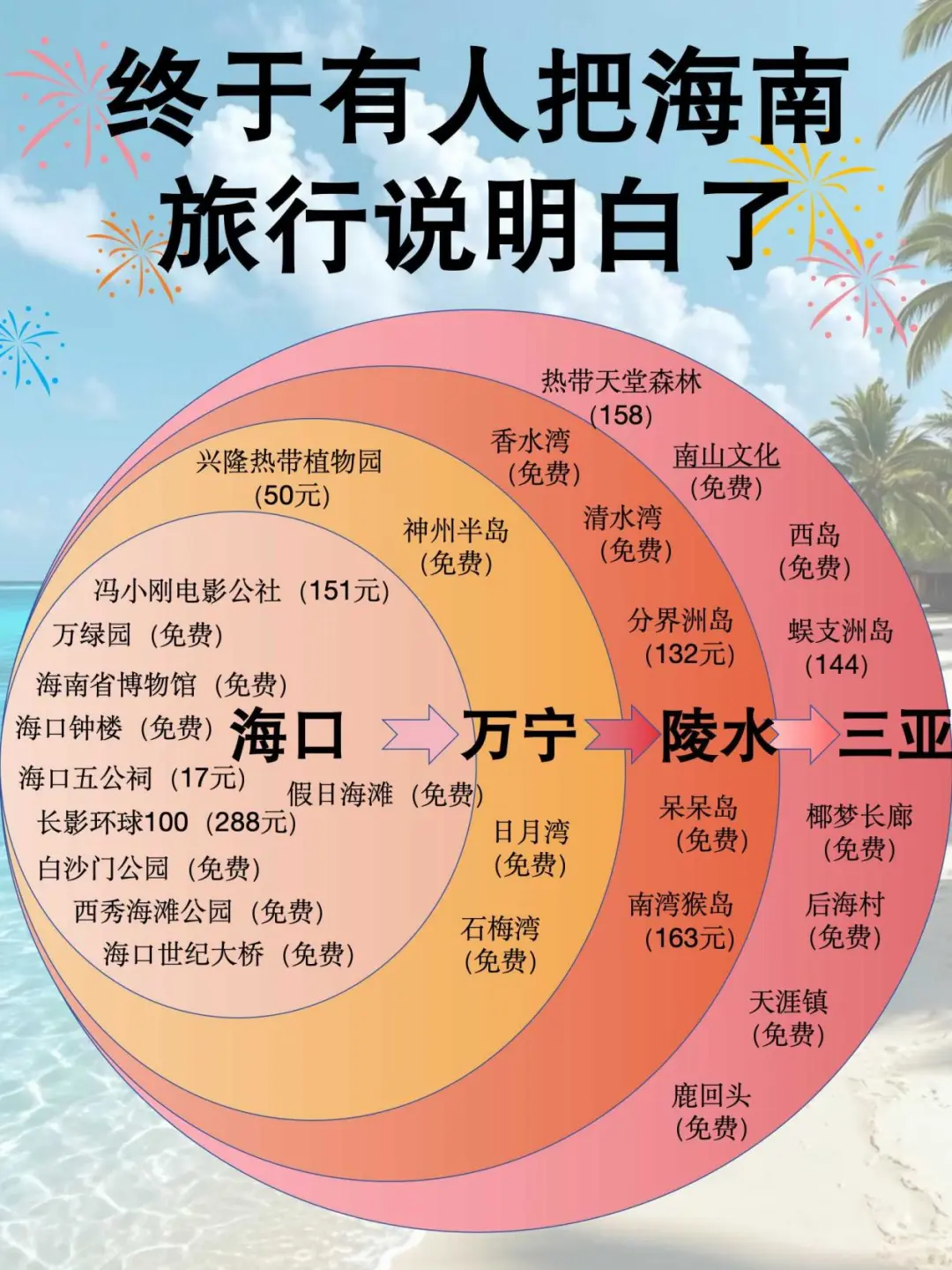 🔥终于有人把海南旅游攻略讲明白啦！！