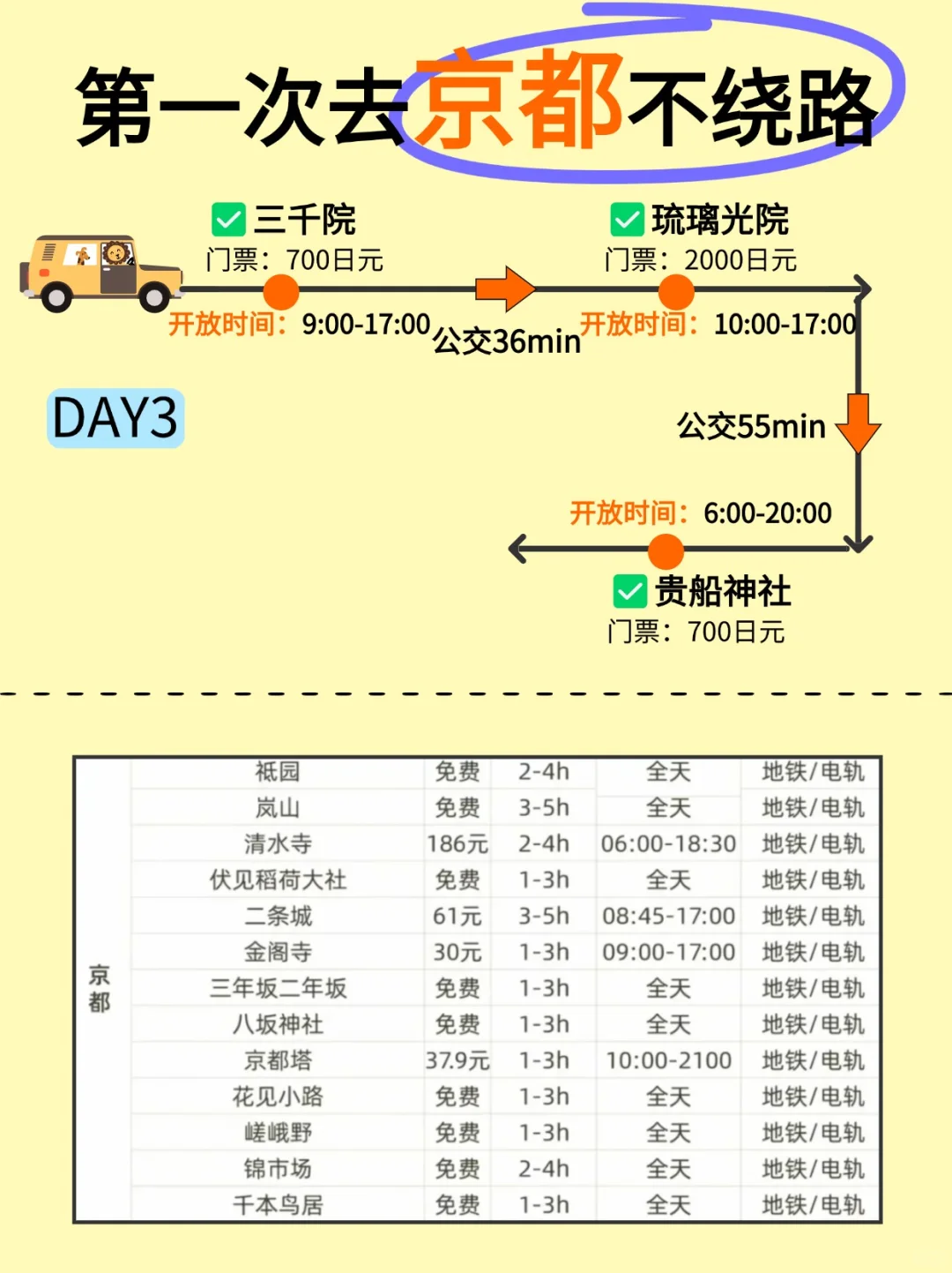 第一次去【京都】不绕路❗️3天2晚正确玩法