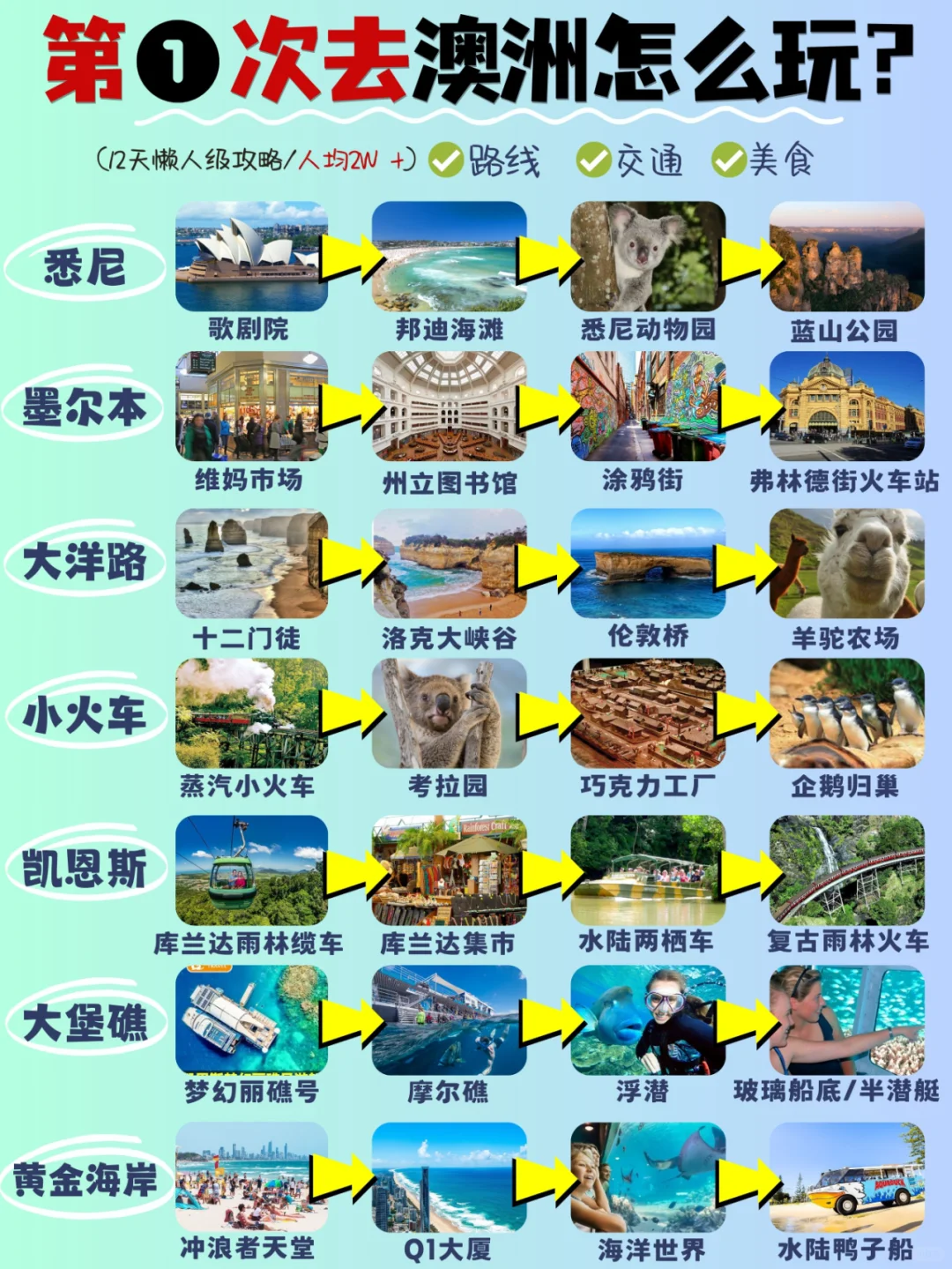 攻略✨第➊次来澳大利亚看这篇就够了‼️
