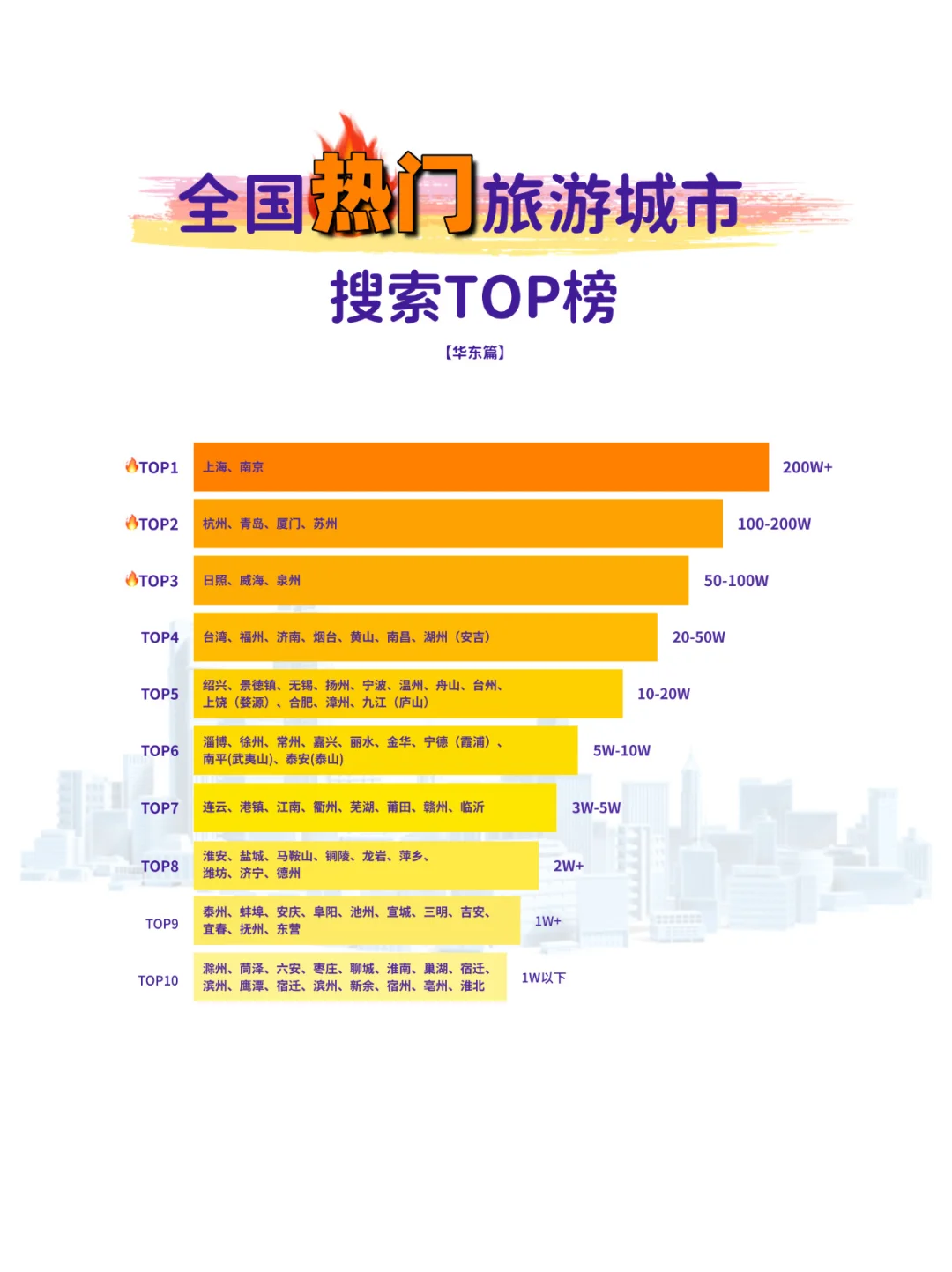🔥全国热门旅游城市TOP榜