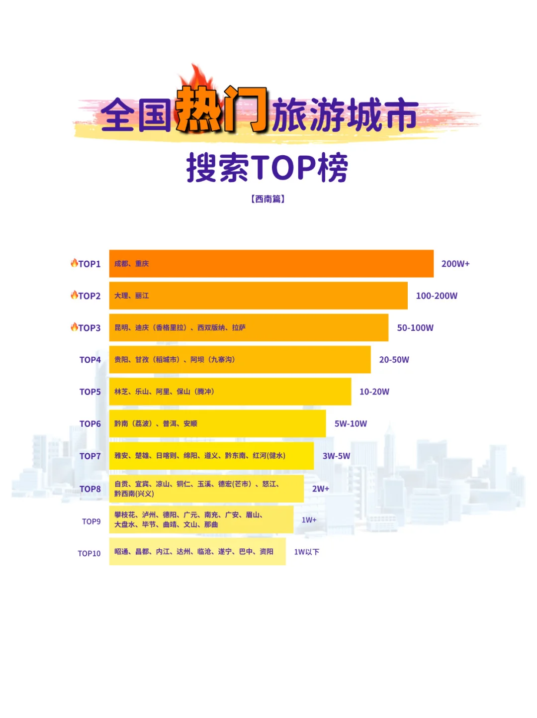 🔥全国热门旅游城市TOP榜
