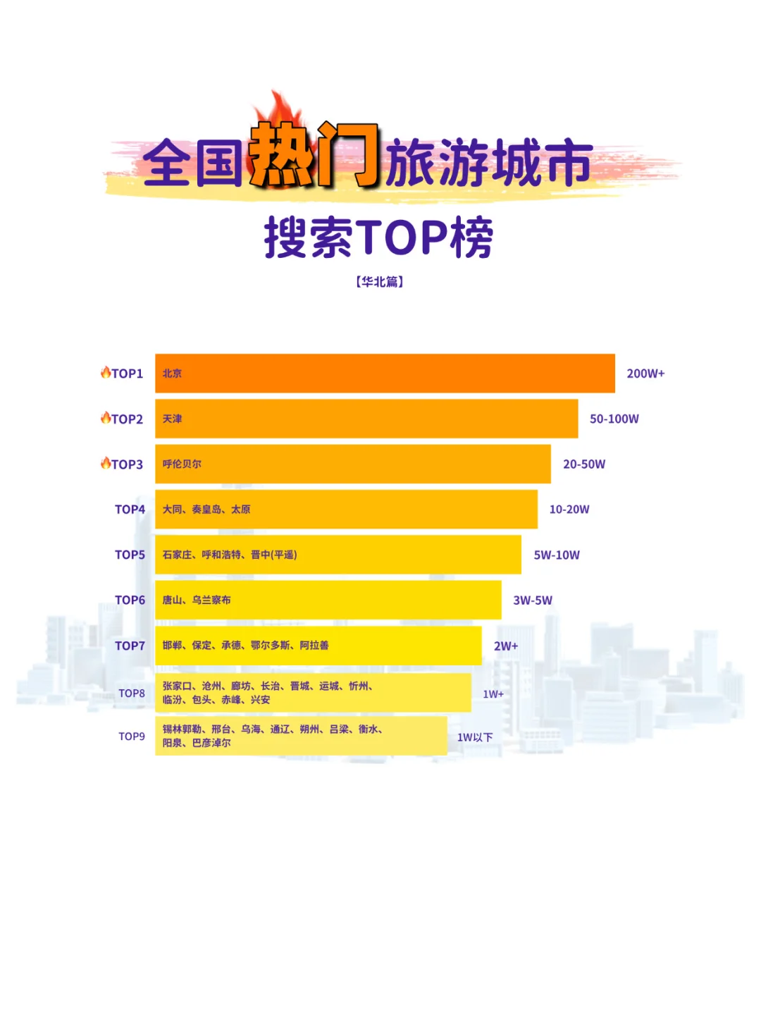 🔥全国热门旅游城市TOP榜