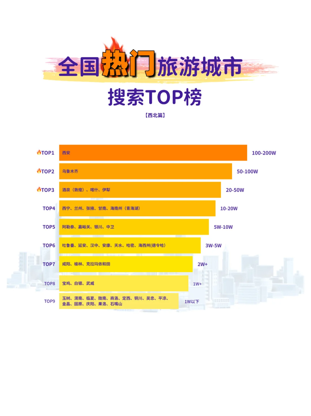🔥全国热门旅游城市TOP榜