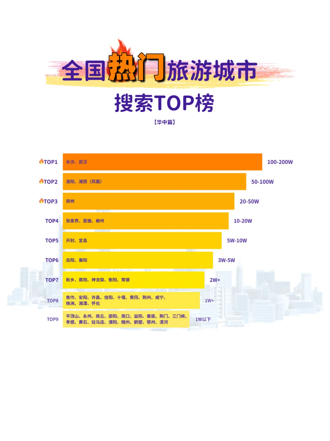 🔥全国热门旅游城市TOP榜