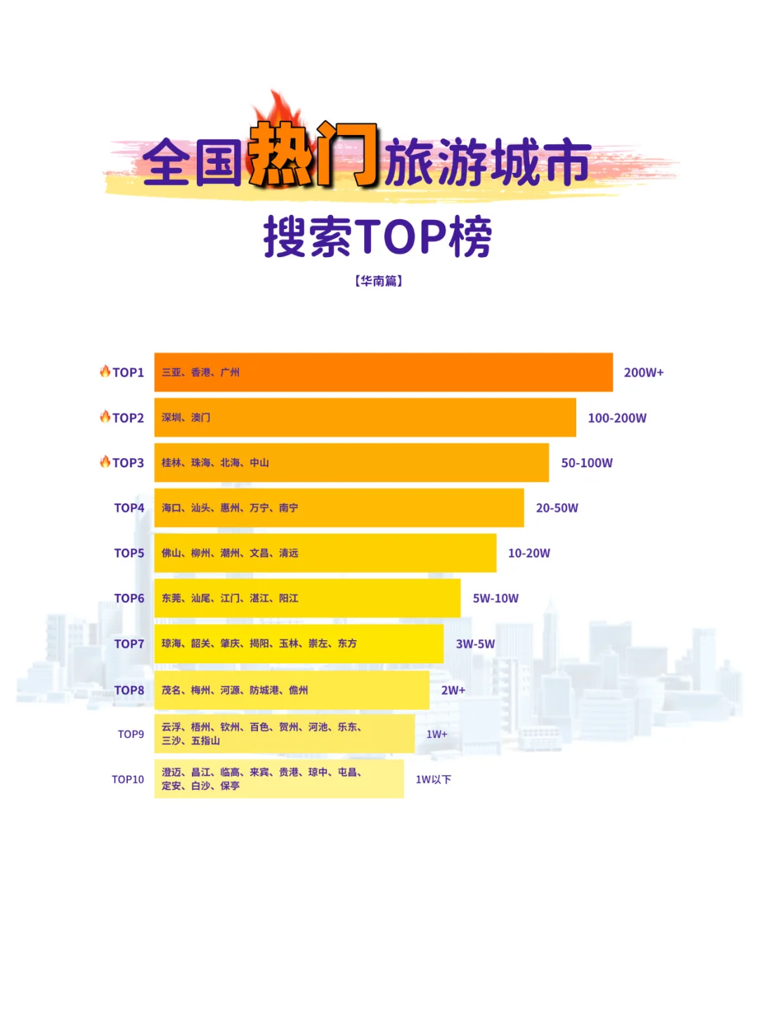🔥全国热门旅游城市TOP榜