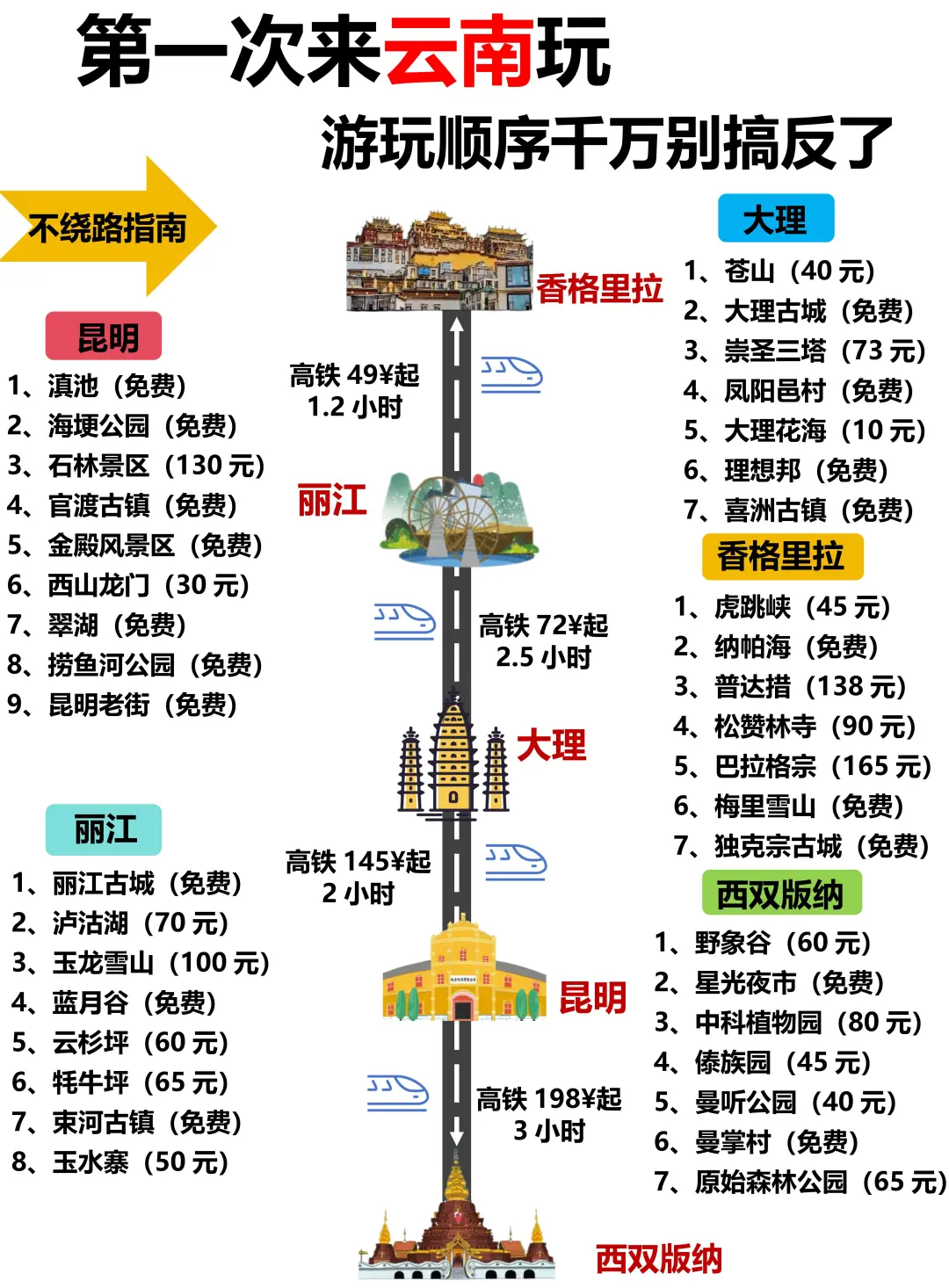 第一次来云南玩，顺序千万别搞反了❗️附攻略