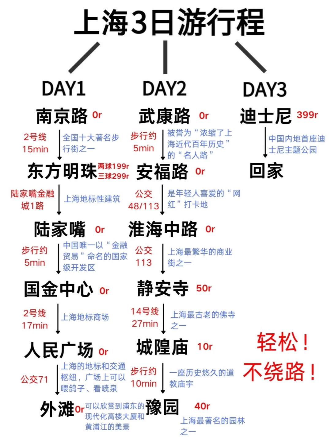 上海三天两夜旅游攻略