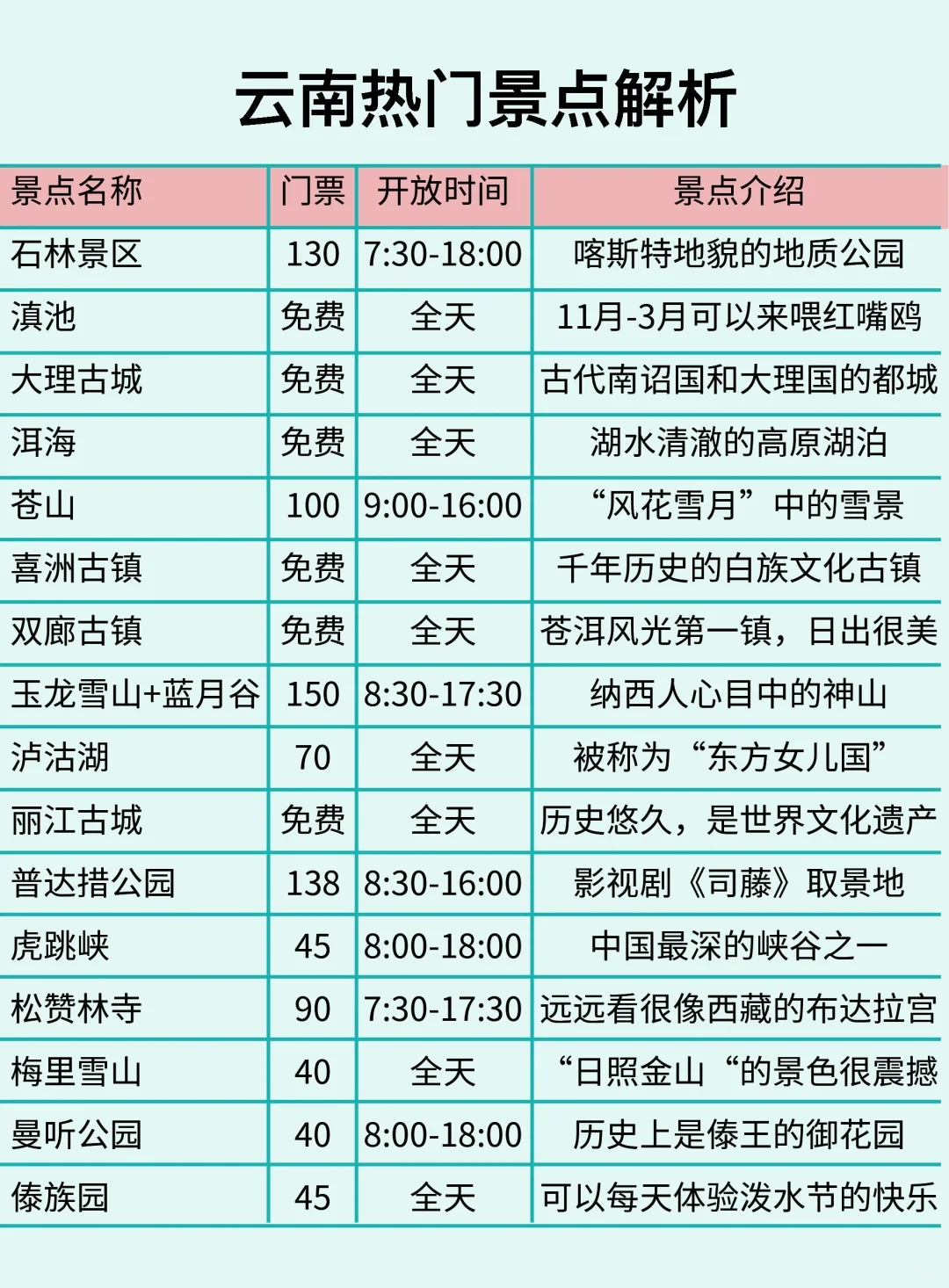 云南旅游攻略✨理工男的逻辑太强了