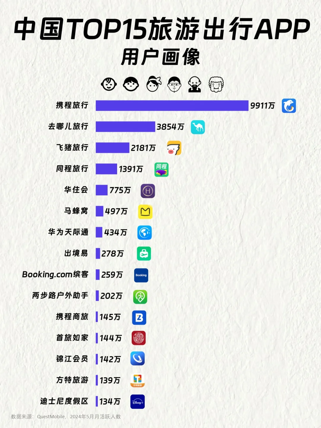 中国TOP15旅游出行APP用户画像