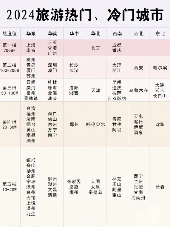 2024城市旅游热度榜 ! 追求体验感的…