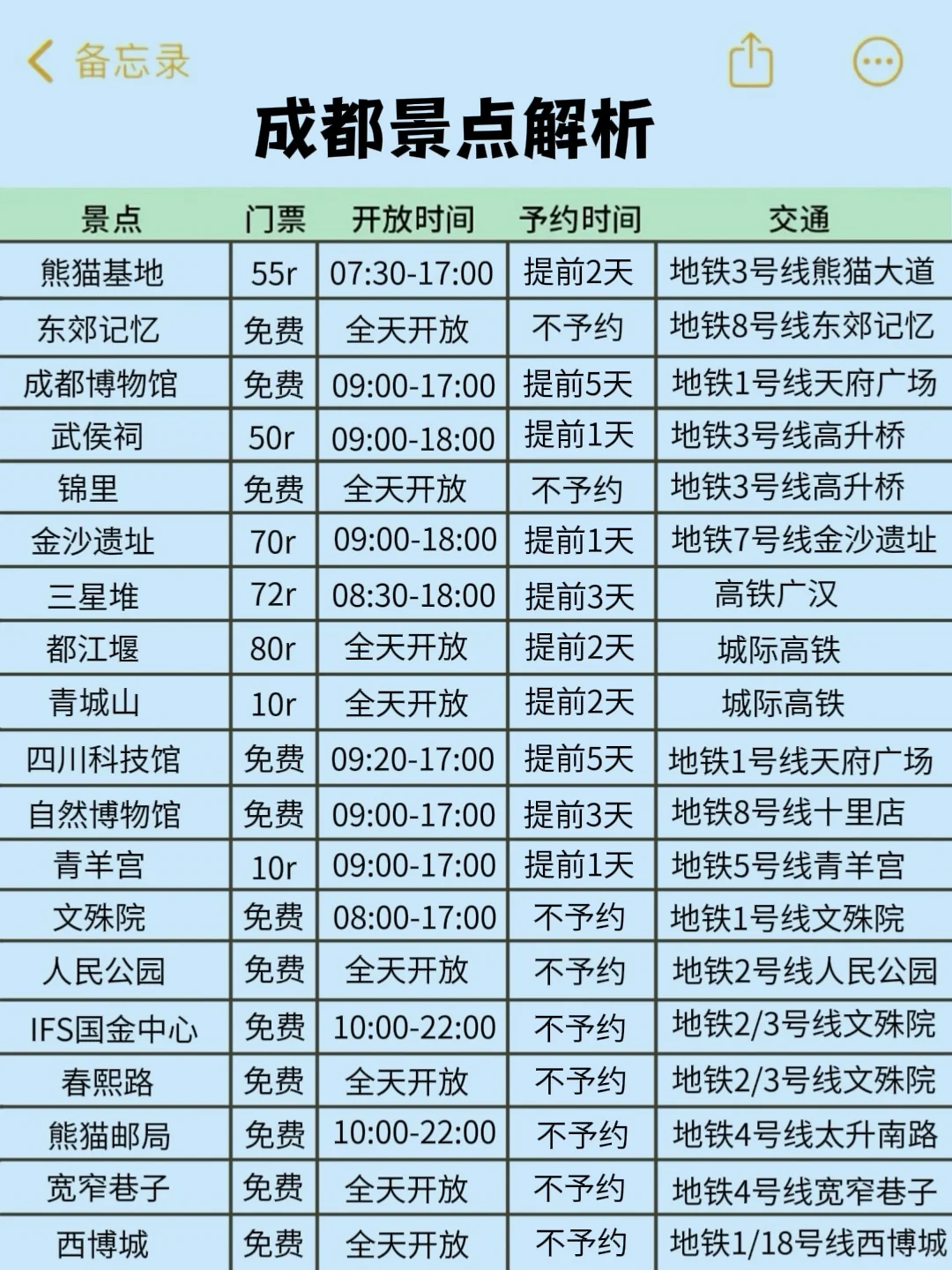 码住‼️终于有人把成都的景点说清楚了