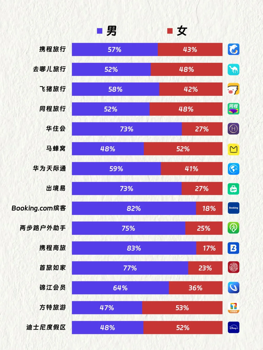 中国TOP15旅游出行APP用户画像
