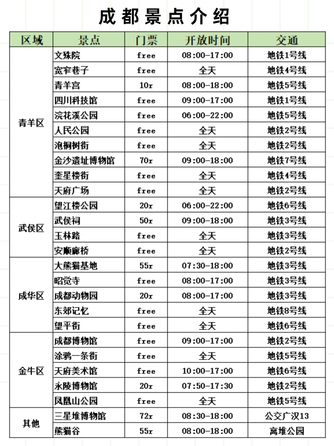 成都土著手写版最全保姆级攻略（含三星堆