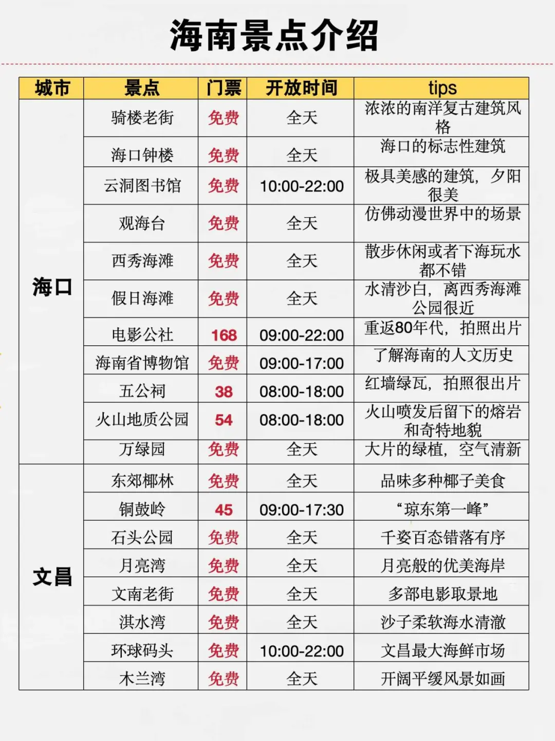 海南旅游秒懂攻略❗️千万别把顺序搞反了😭