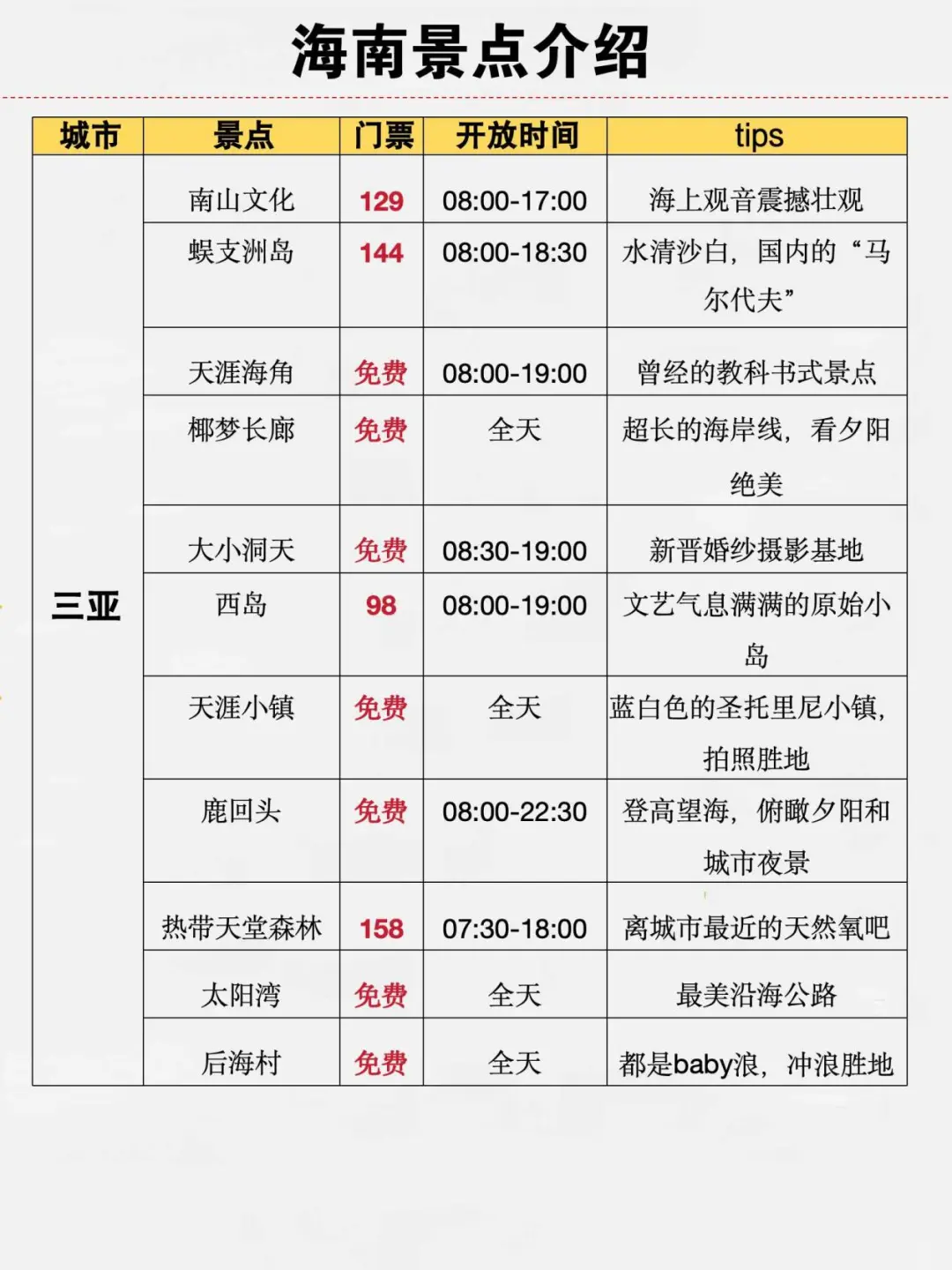 海南旅游秒懂攻略❗️千万别把顺序搞反了😭