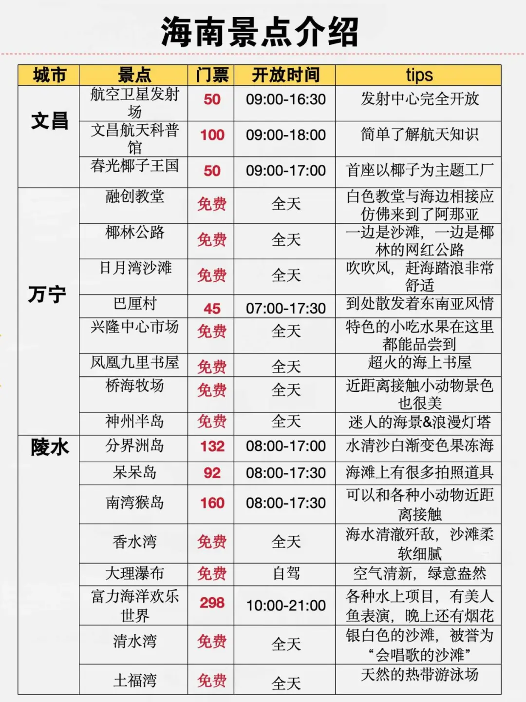 海南旅游秒懂攻略❗️千万别把顺序搞反了😭