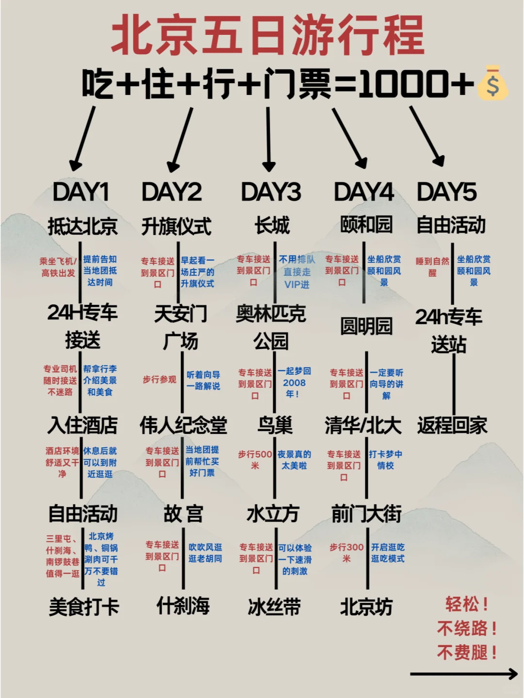 北京本地人出马，人均1k+拿下5日游纯玩攻略