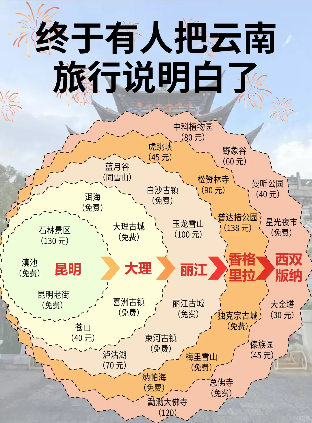 🔥终于有人把云南旅游攻略讲明白啦！！