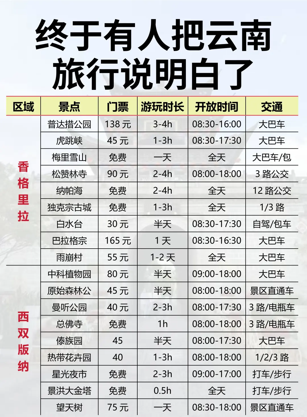 🔥终于有人把云南旅游攻略讲明白啦！！