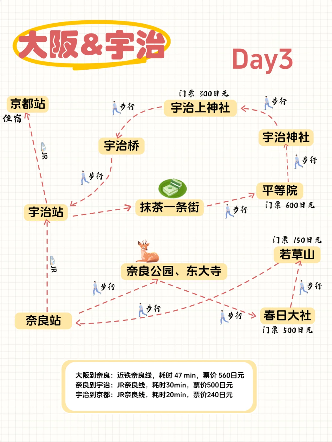 💖日本十天九晚之旅，阪进东出超全攻略🎈