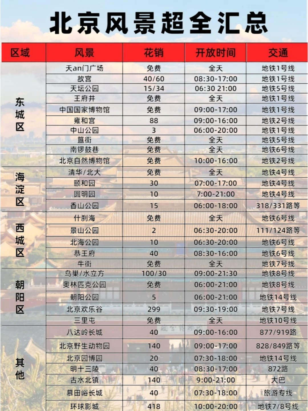 三刷北京,旅游攻略已经next level了…