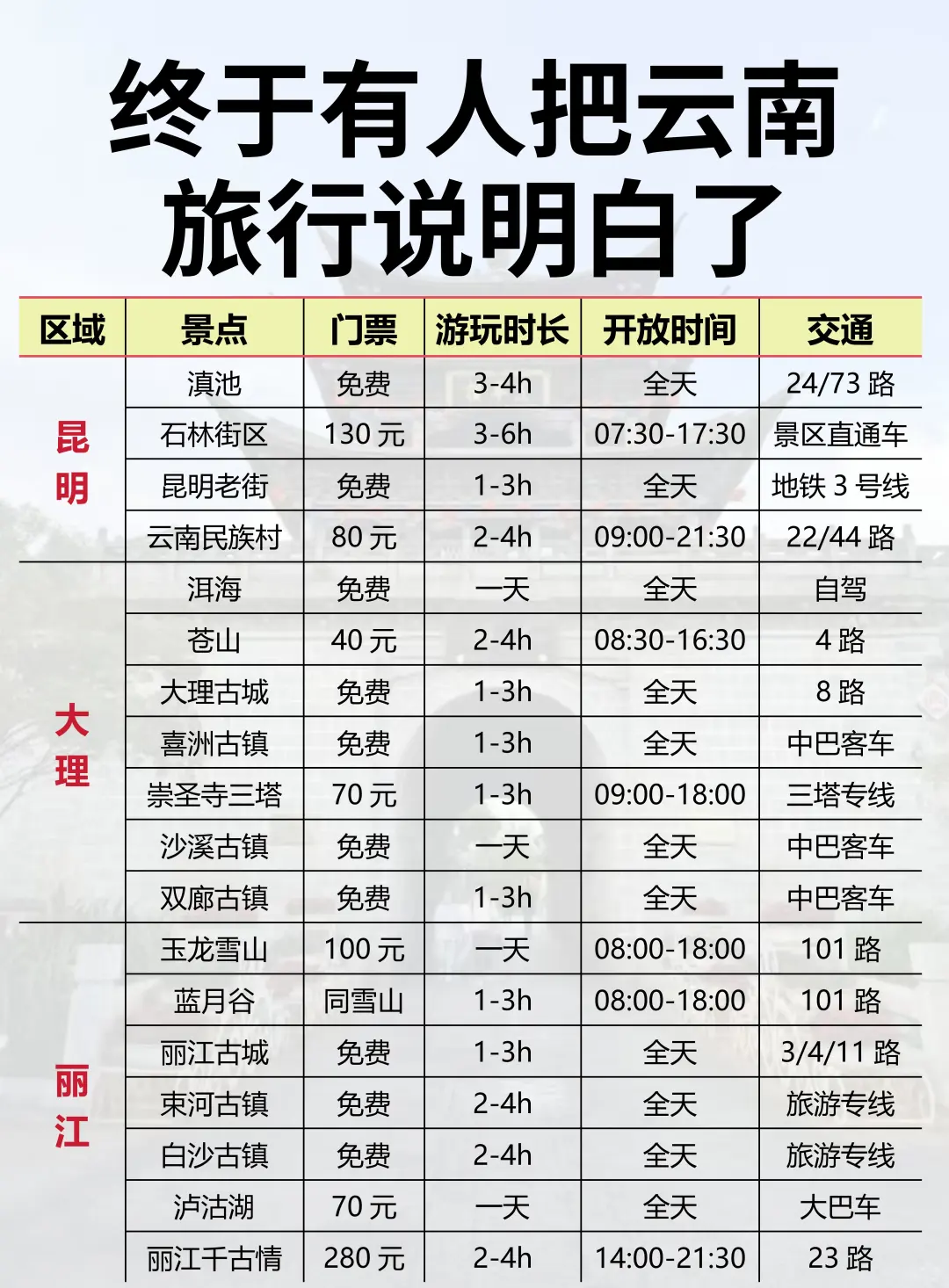 🔥终于有人把云南旅游攻略讲明白啦！！