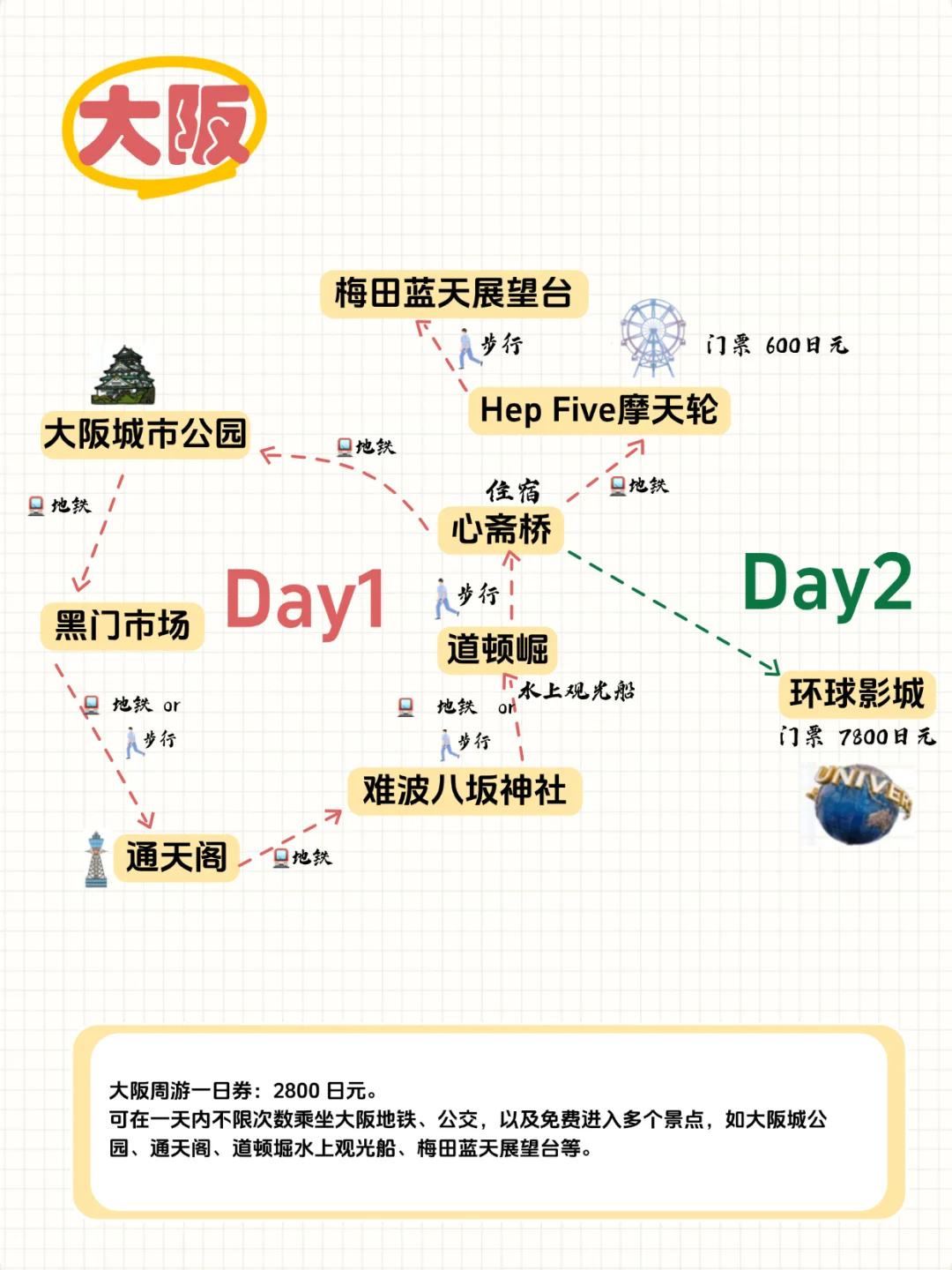 💖日本十天九晚之旅，阪进东出超全攻略🎈