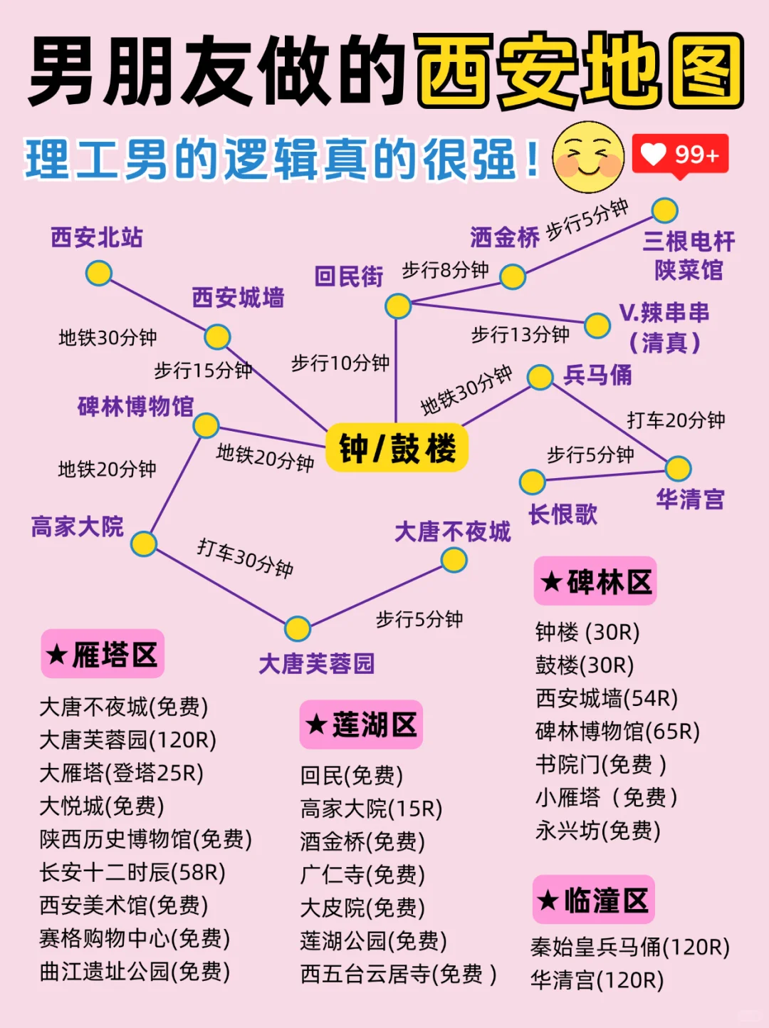 男朋友做的西安旅游攻略，可以直接抄作业✍