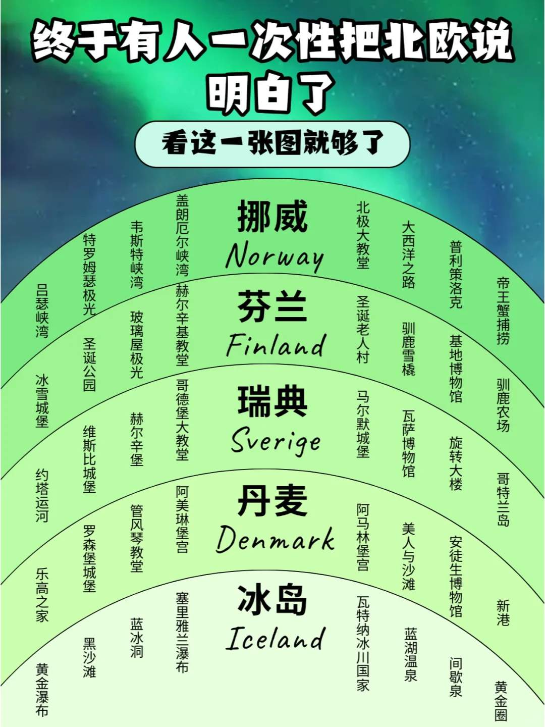 姐妹们!北欧旅游看这一片就够了,吐血整理