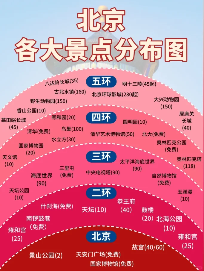 熬夜整理的北京旅游攻略😭