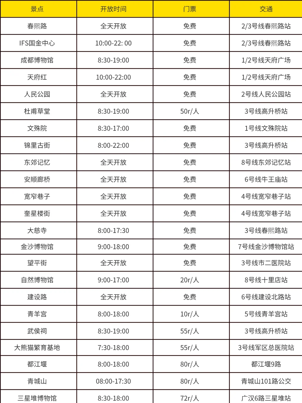 8刷成都❗本人做的攻略已经next level了