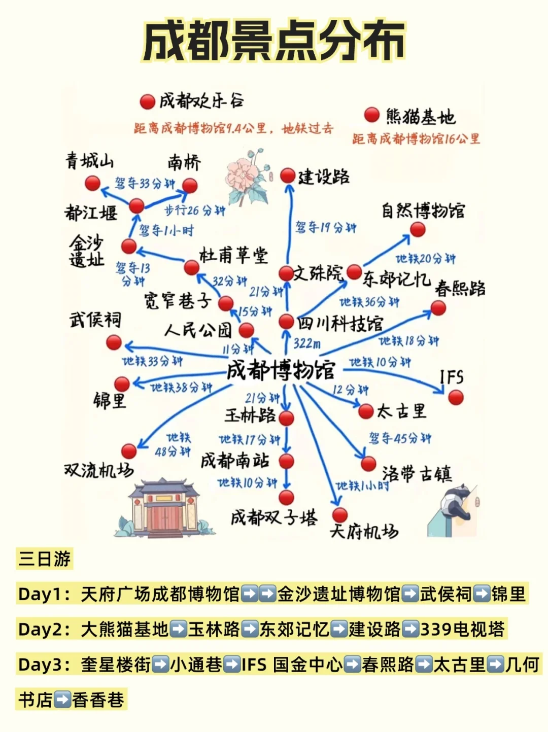 成都土著手写版最全保姆级攻略（含三星堆🗿